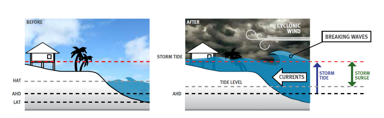 Illustration explaining storm tide event