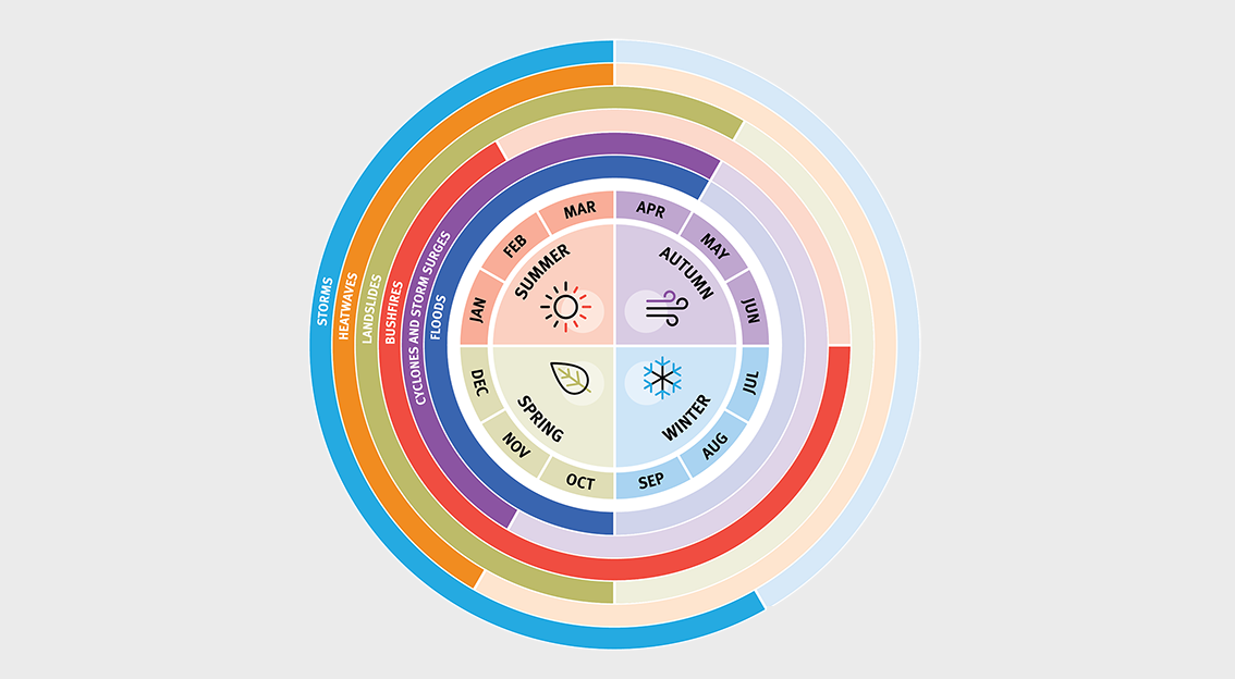 Seasonal disaster calendar