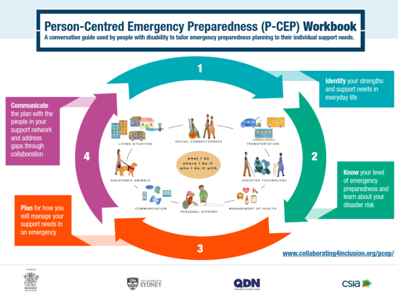 Person centred Emergency Preparedness document guide